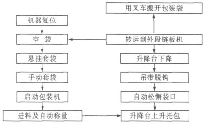 吨袋包装机的工艺流程